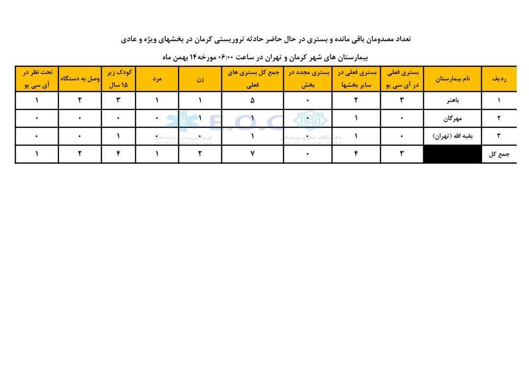 آخرین آمار مصدومان حادثه تروریستی کرمان