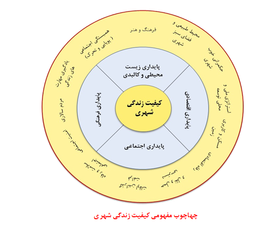 کیفیت زندگی شهری