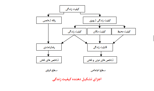 اجزای تشکیل دهنده کیفیت زندگی