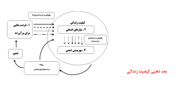 بعد ذهنی کیفیت زندگی