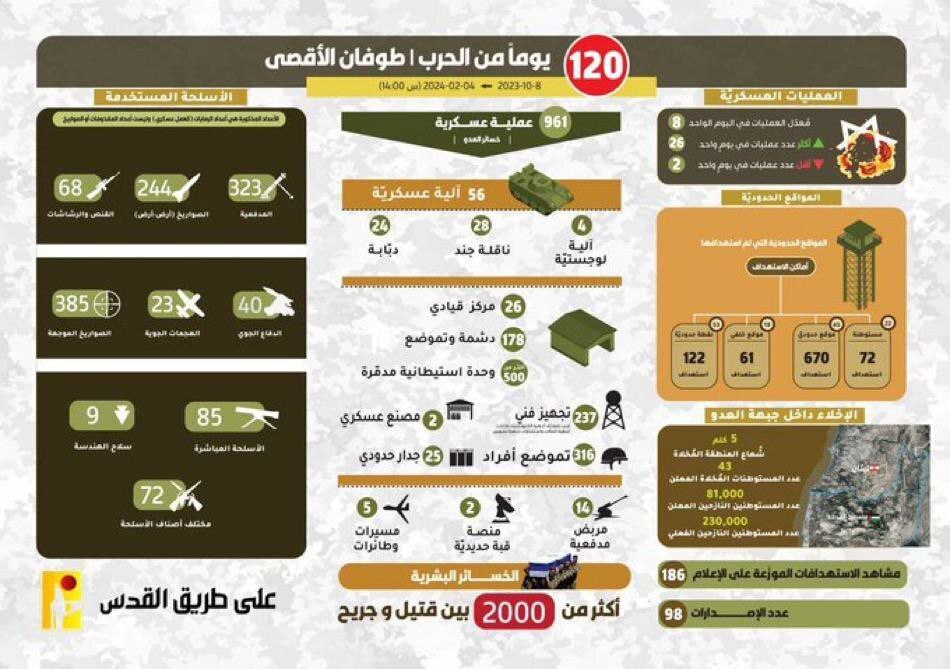 حملات حزب&zwnj;الله به صهیونیست ها