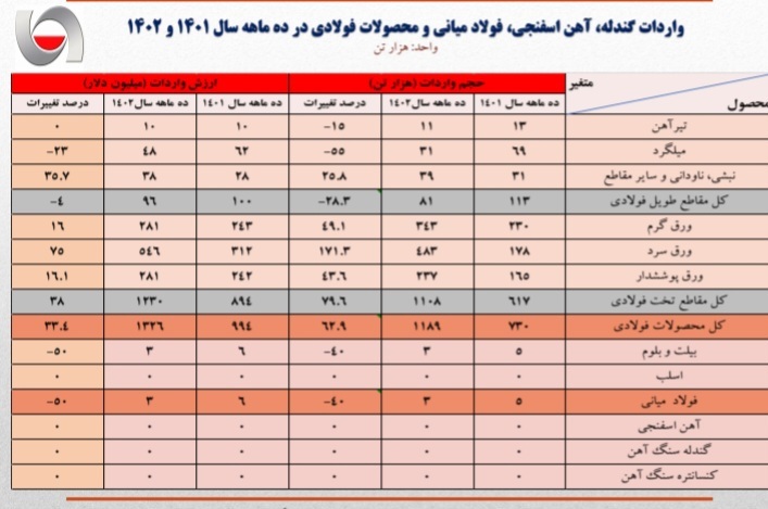 جدول واردات محصولات فولادی
