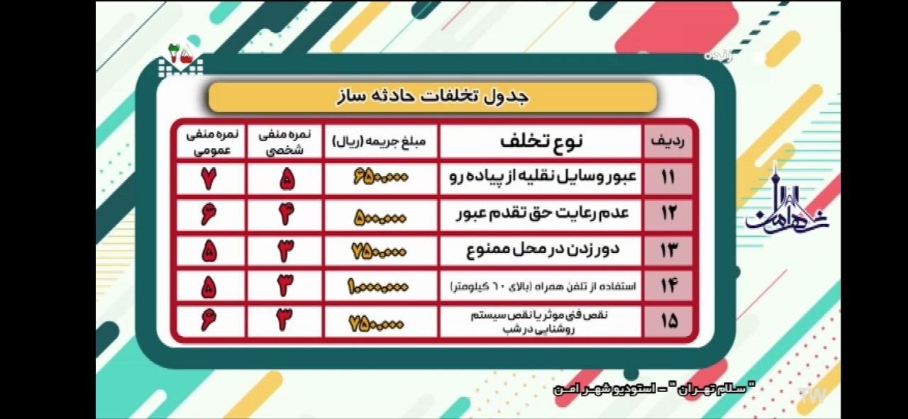 اختصاص ۳۵ درصد از نمرات منفی به تخلف عبور از محل ممنوع