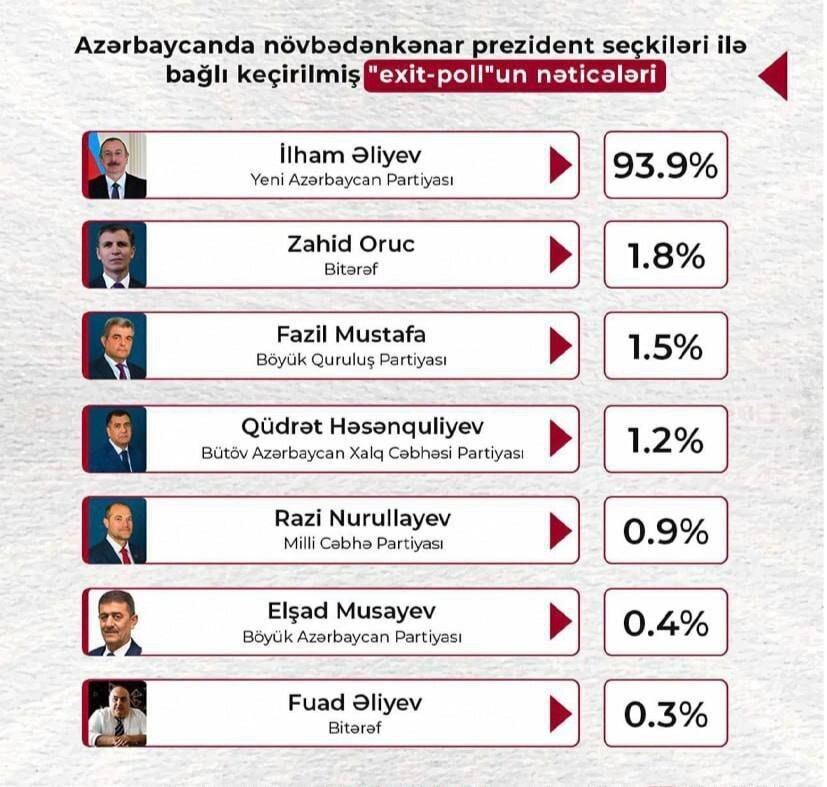 نتایج انتخابات ریاست جمهوری آذربایجان
