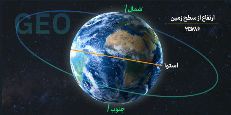 مدار زمین&zwnj;ایستا (GEO)