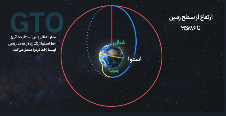 مدار انتقالی زمین&zwnj;ایستا (GTO)