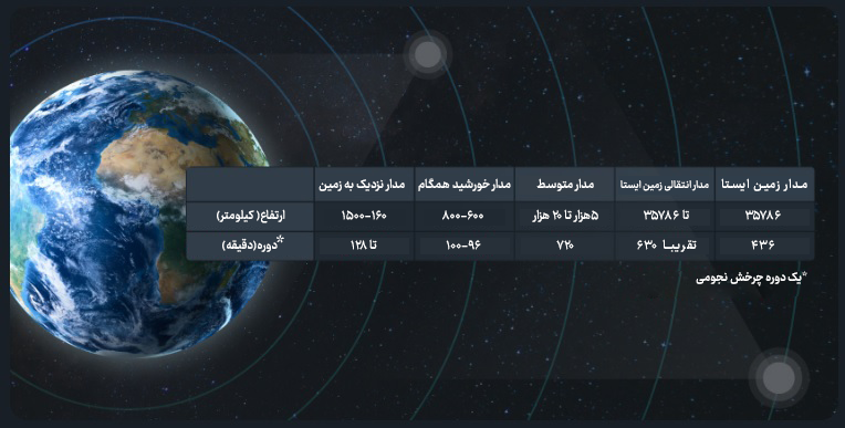 مدارهای زمین