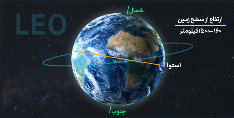 مدار نزدیک به زمین (LEO)