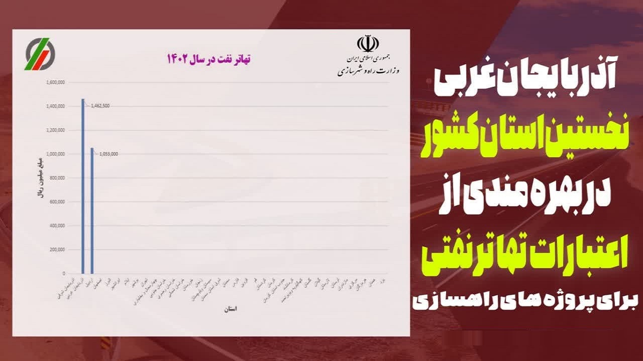 آذربایجان غربی، نخستین در بهره مندی از تهاتر نفت