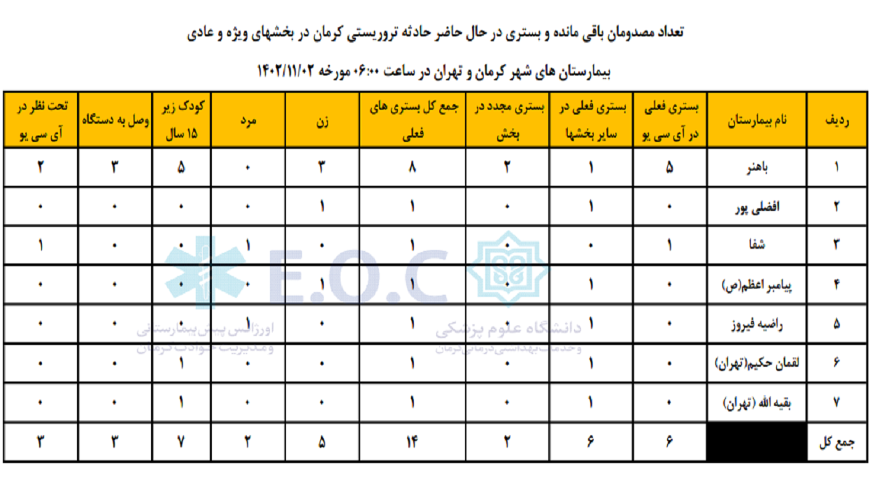 آخرین آمار مجروحان باقی مانده در بیمارستان های کرمان