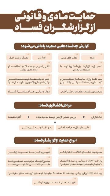 حمایت مادی و قانونی از گزارشگران فساد