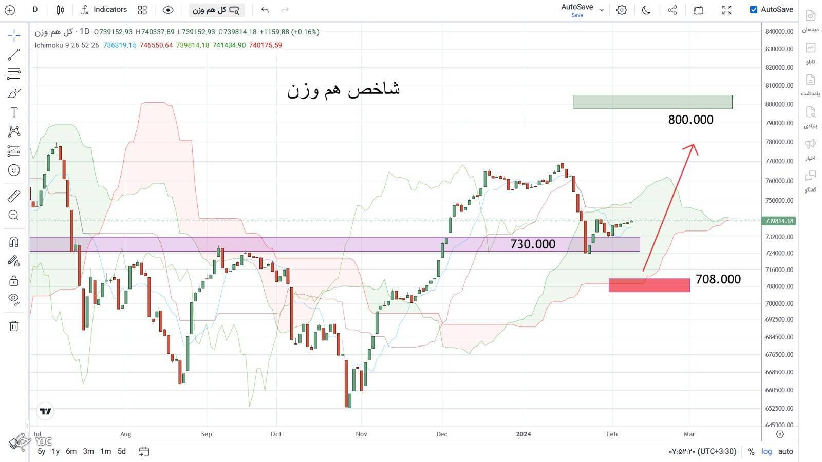 شاخص کل هم وزن