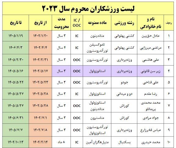 اسامی محرومان دوپینگ ایران در سال ۲۰۲۳