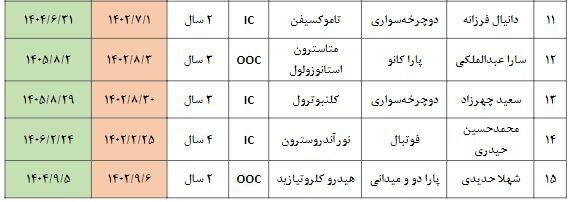 اسامی محرومان دوپینگ ایران در سال ۲۰۲۳