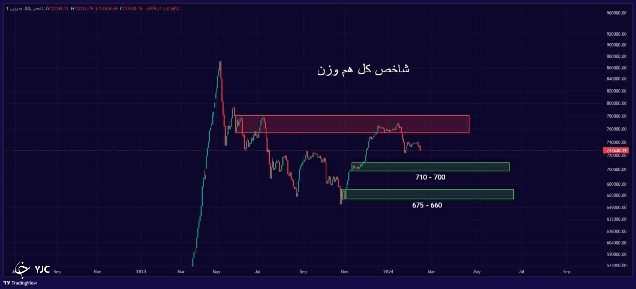 شاخص کل هم وزن