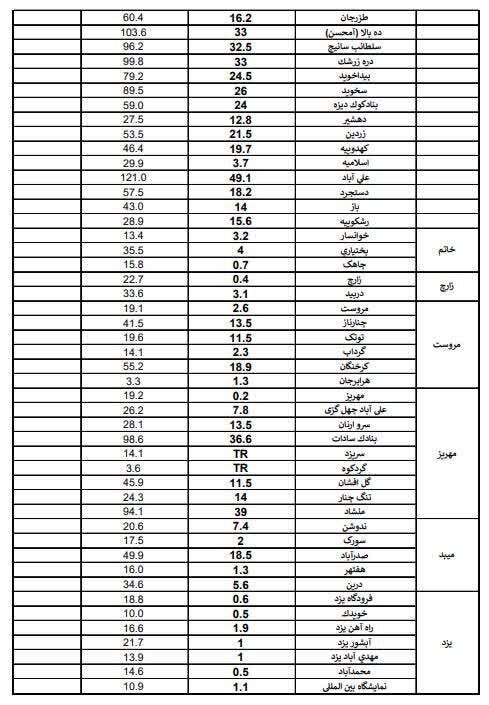 میزان بارش&zwnj;ها در یزد اعلام شد