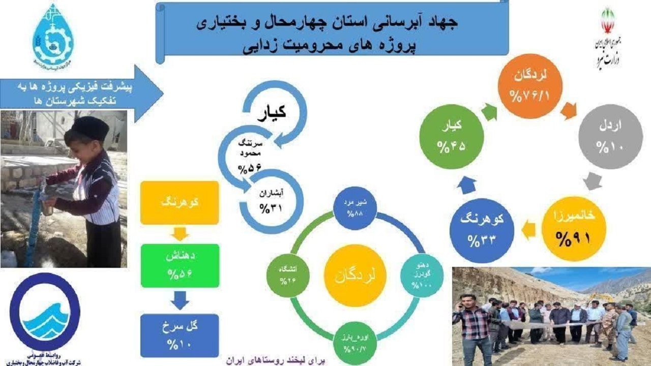 اجرای طرح‌ جهاد آبرسانی در ۵ شهرستان چهارمحال و بختیاری
