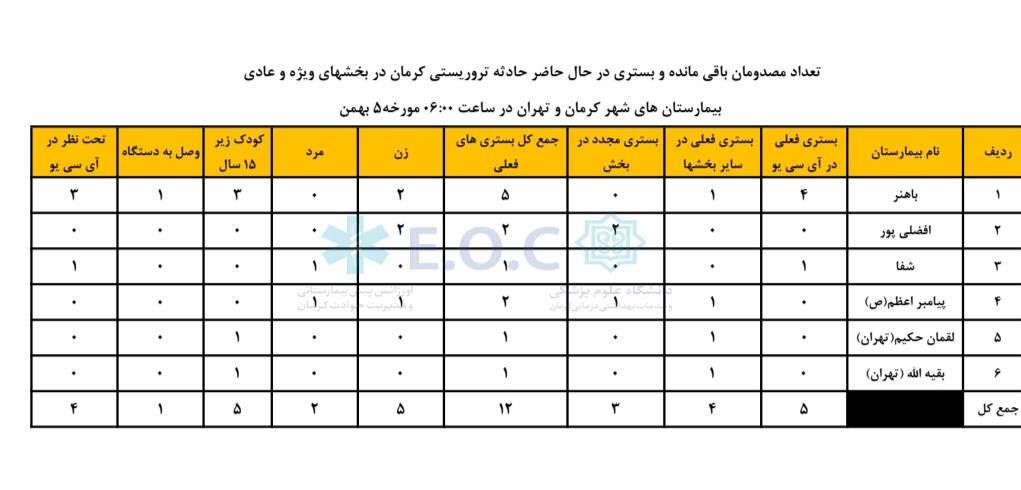 تعداد مصدومان حادثه تروریستی کرمان به ۱۲ نفر کاهش پیدا کرد