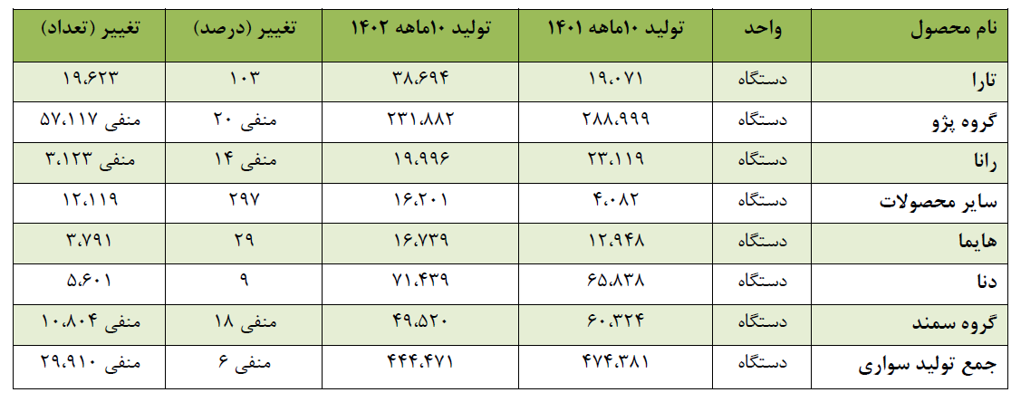 افت تولید خودرو سواری