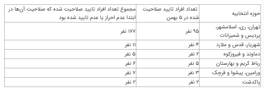 آمار تایید صلاحیت داوطلبان