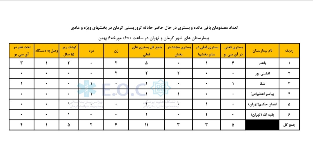 آخرین آمار مصدومان حادثه تروریستی کزمان+ تصویر