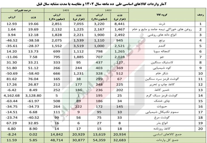 &nbsp;۲۱ میلیون تن کالای اساسی وارد کشور شد