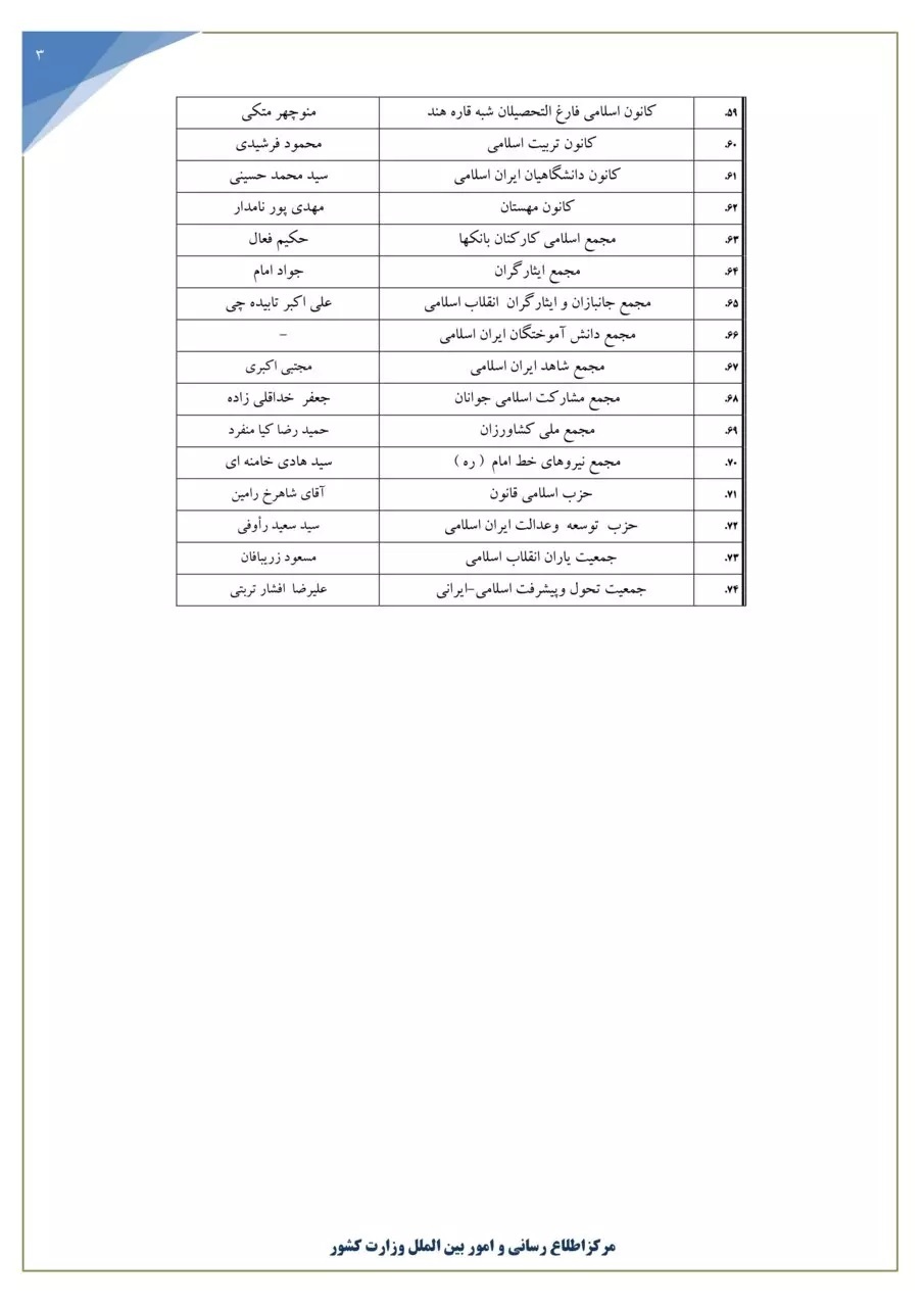 احزاب فعال در سطح استانی