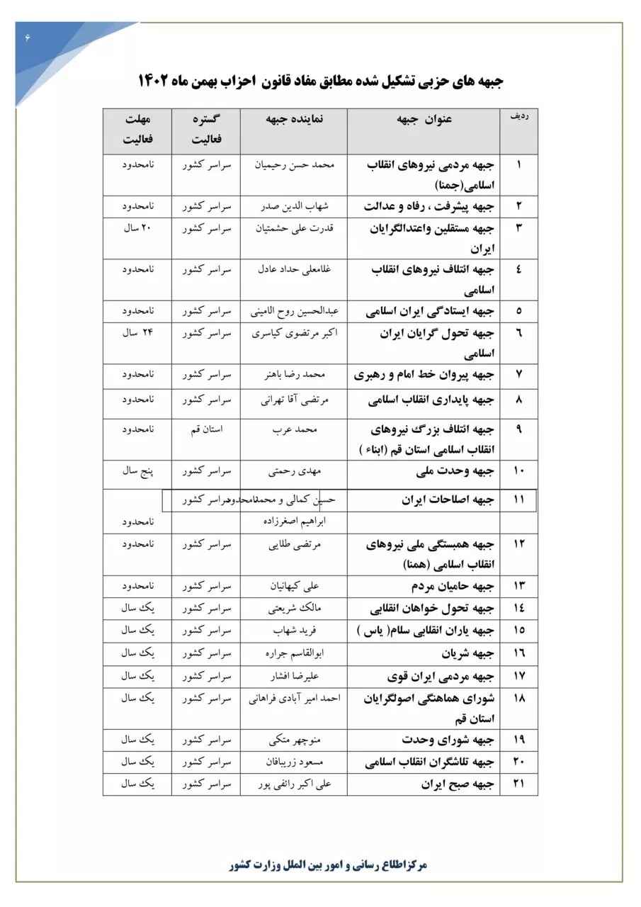 فهرست جبهه های حزبی تشکیل شده