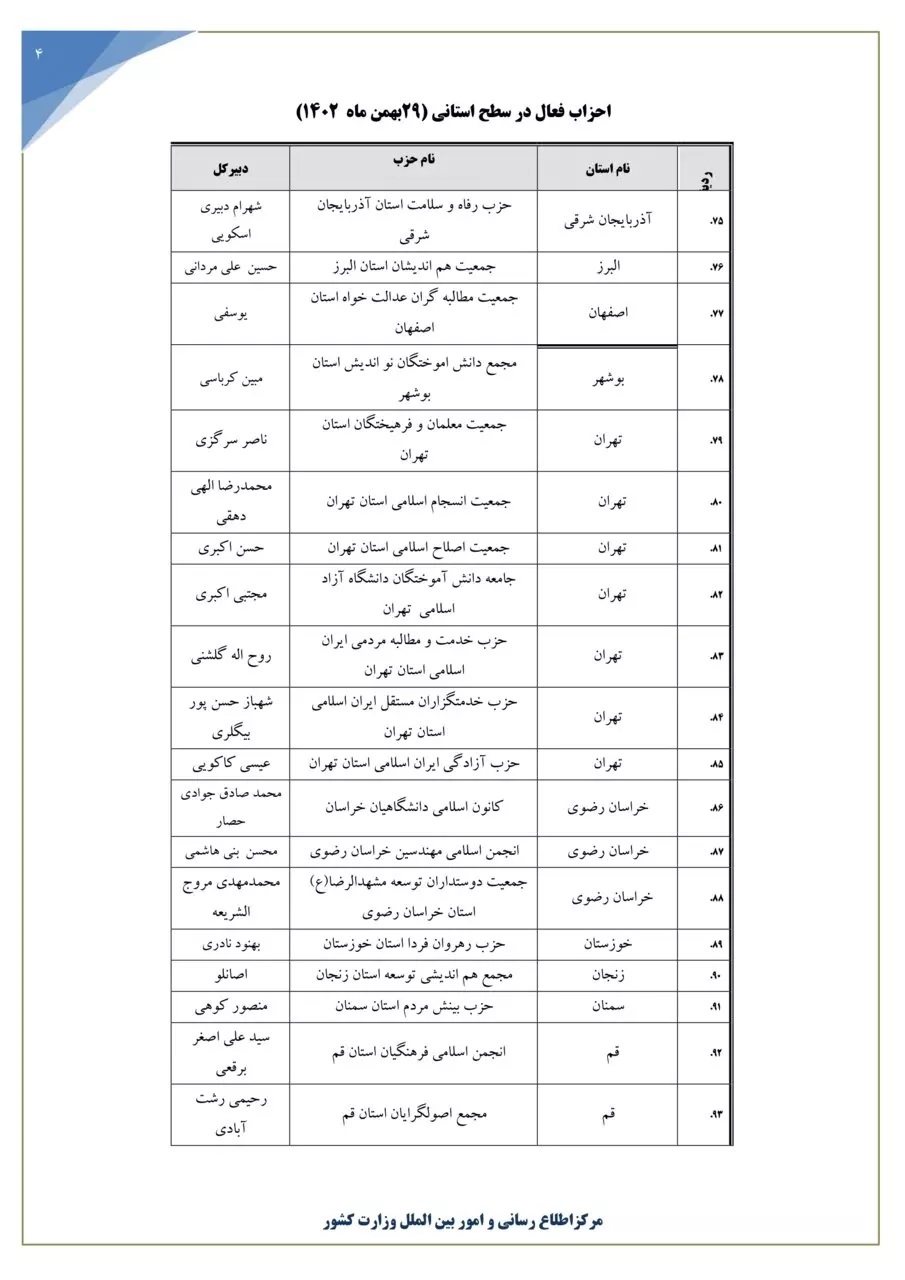 فهرست احزاب فعال در سطح استانی