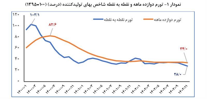 نرخ تورم تولید