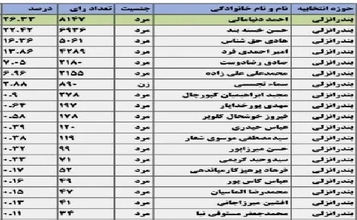 نتایج انتخابات دوازدهمین مجلس شواری اسلامی در بندرانزلی