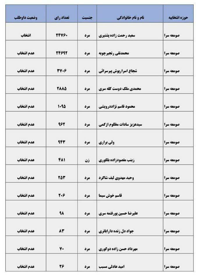نتایج انتخابات مجلس شورای اسلامی در شهرستان صومعه سرا