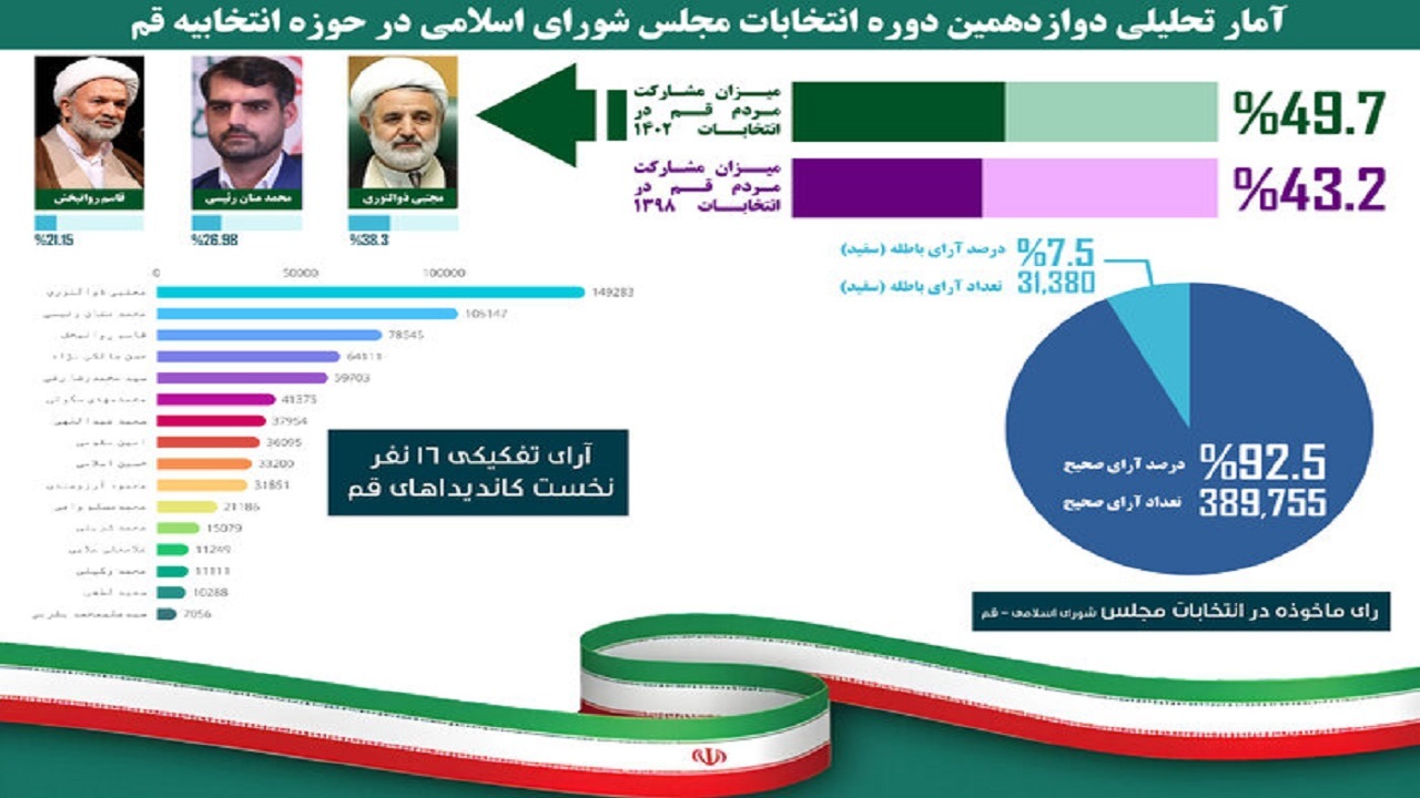 آرای تمام کاندیدا‌های قم منتشر شد