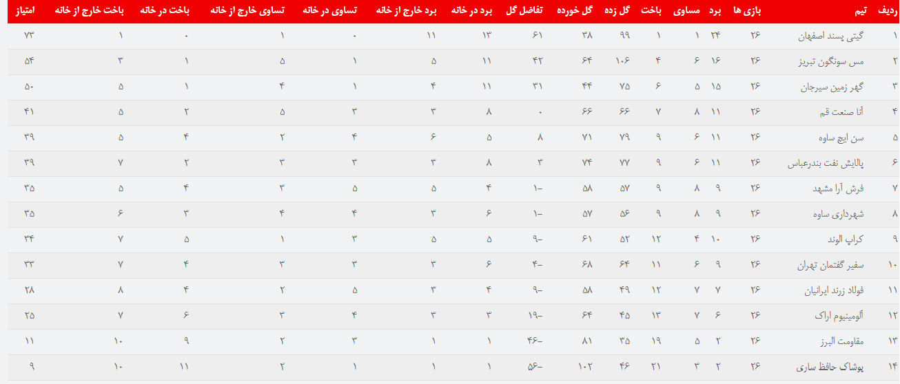 جدول لیگ برتر فوتسال جدول لیگ برتر فوتسال