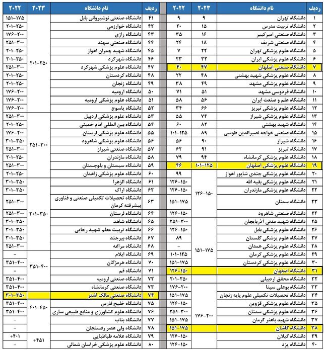 حضور پنج دانشگاه اصفهان در رُتبهبندی دانشگاههای جهان اسلام حضور پنج دانشگاه اصفهان در رُتبهبندی دانشگاههای جهان اسلام