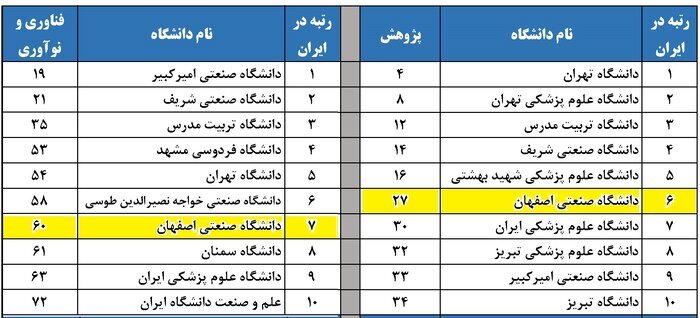 حضور پنج دانشگاه اصفهان در رُتبهبندی دانشگاههای جهان اسلام حضور پنج دانشگاه اصفهان در رُتبهبندی دانشگاههای جهان اسلام