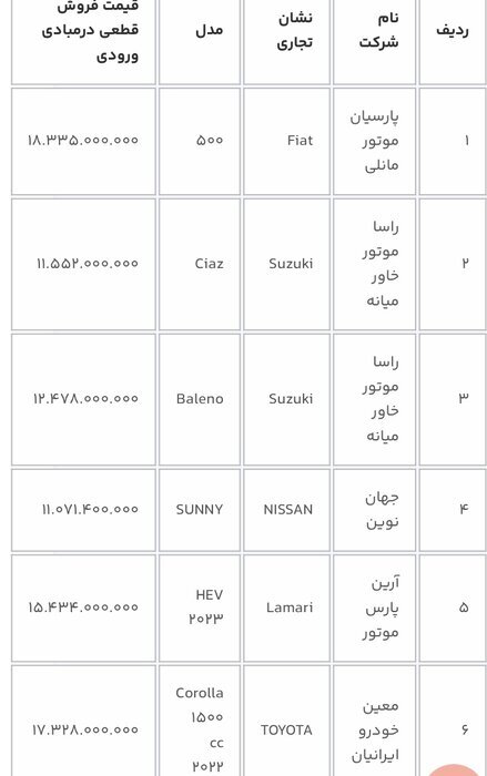 جدول شماره ۱: قیمت فروش محاسباتی قطعی خودرو&zwnj;های وارداتی در مبادی ورودی واحد: ریال