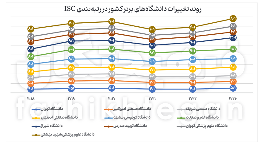 وضعیت دانشگاه&zwnj;های ایرانی