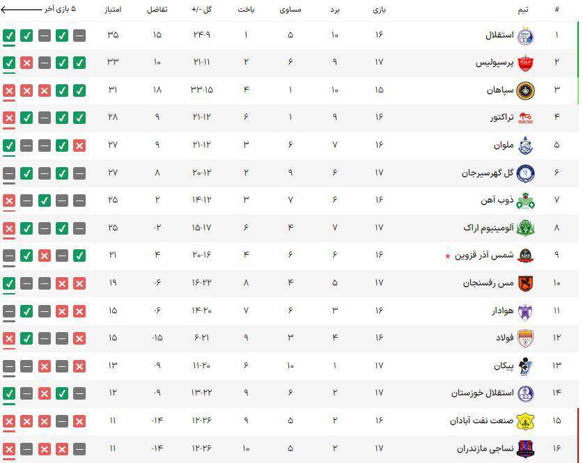 جدول رده&zwnj;بندی لیگ برتر پس از پایان مسابقات روز دوم از هفته هفدهم
