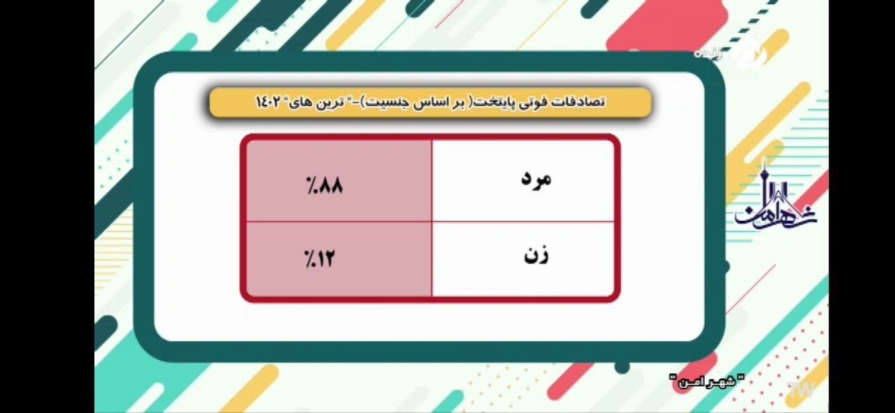رکورد‌های سال ۱۴۰۲ از دید تصادفات در پایتخت