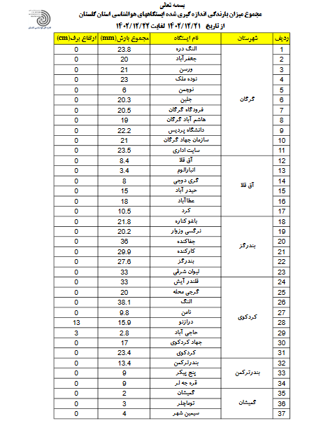 ثبت بیش از ۳۸ میلی متر بارندگی در گلستان