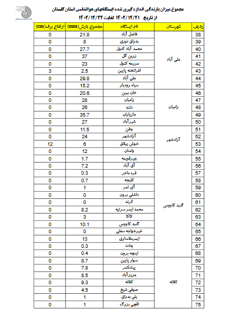 ثبت بیش از ۳۸ میلی متر بارندگی در گلستان