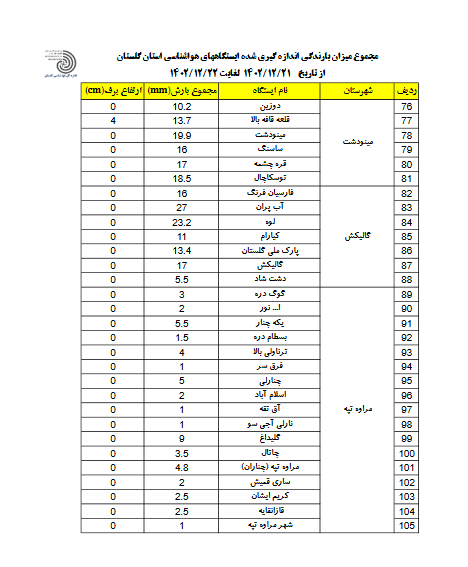 ثبت بیش از ۳۸ میلی متر بارندگی در گلستان
