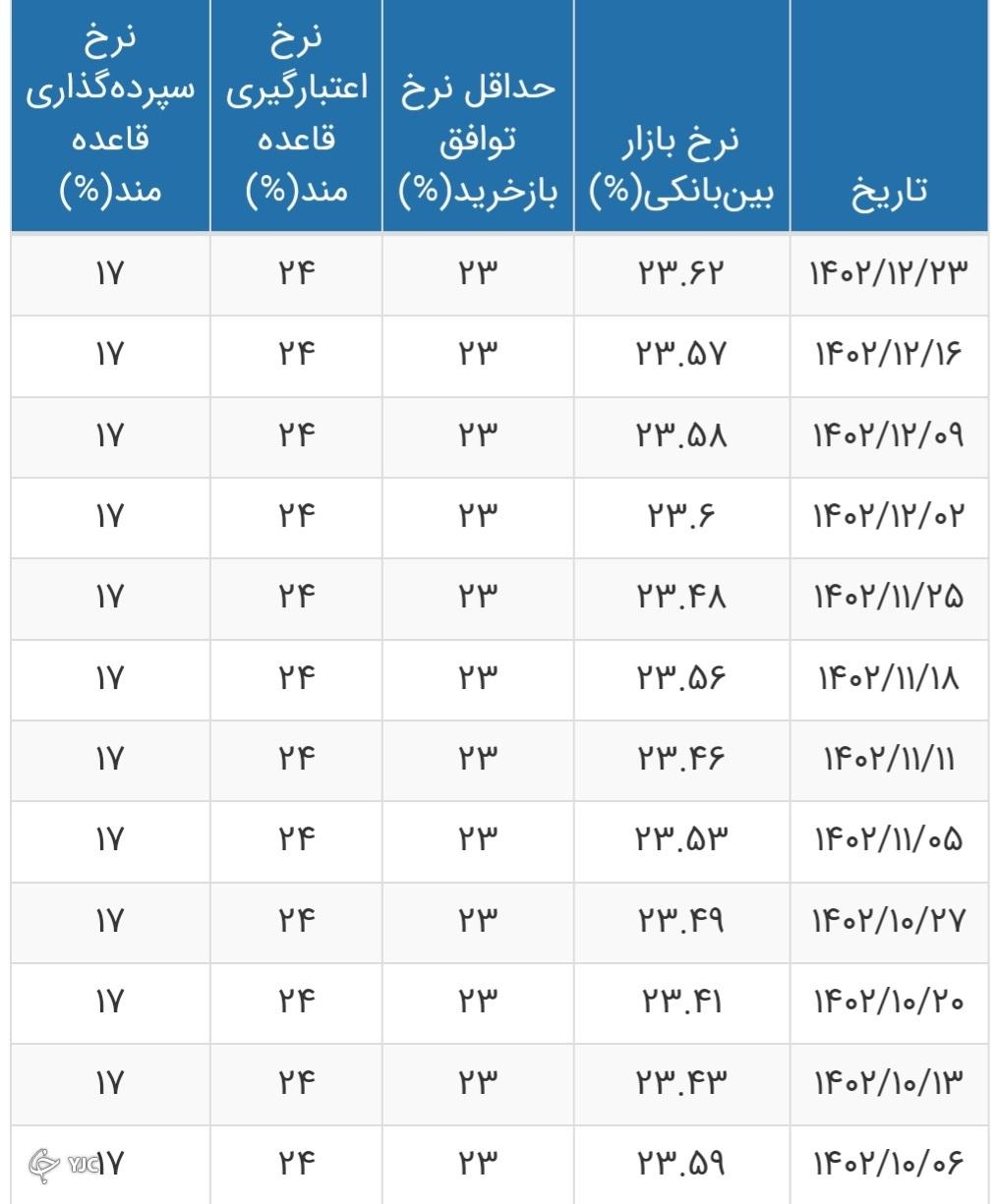 نرخ بهره بین بانکی