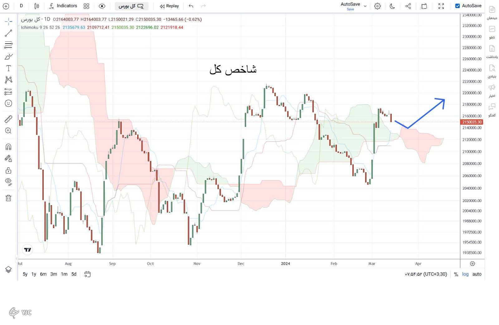 شاخص کل