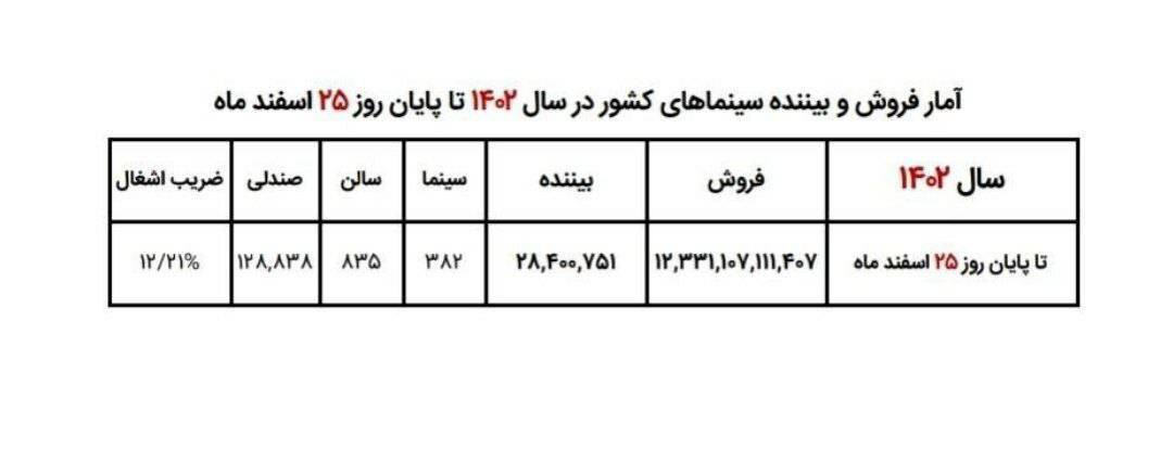 مخاطبان سینما در سال ۱۴۰۲