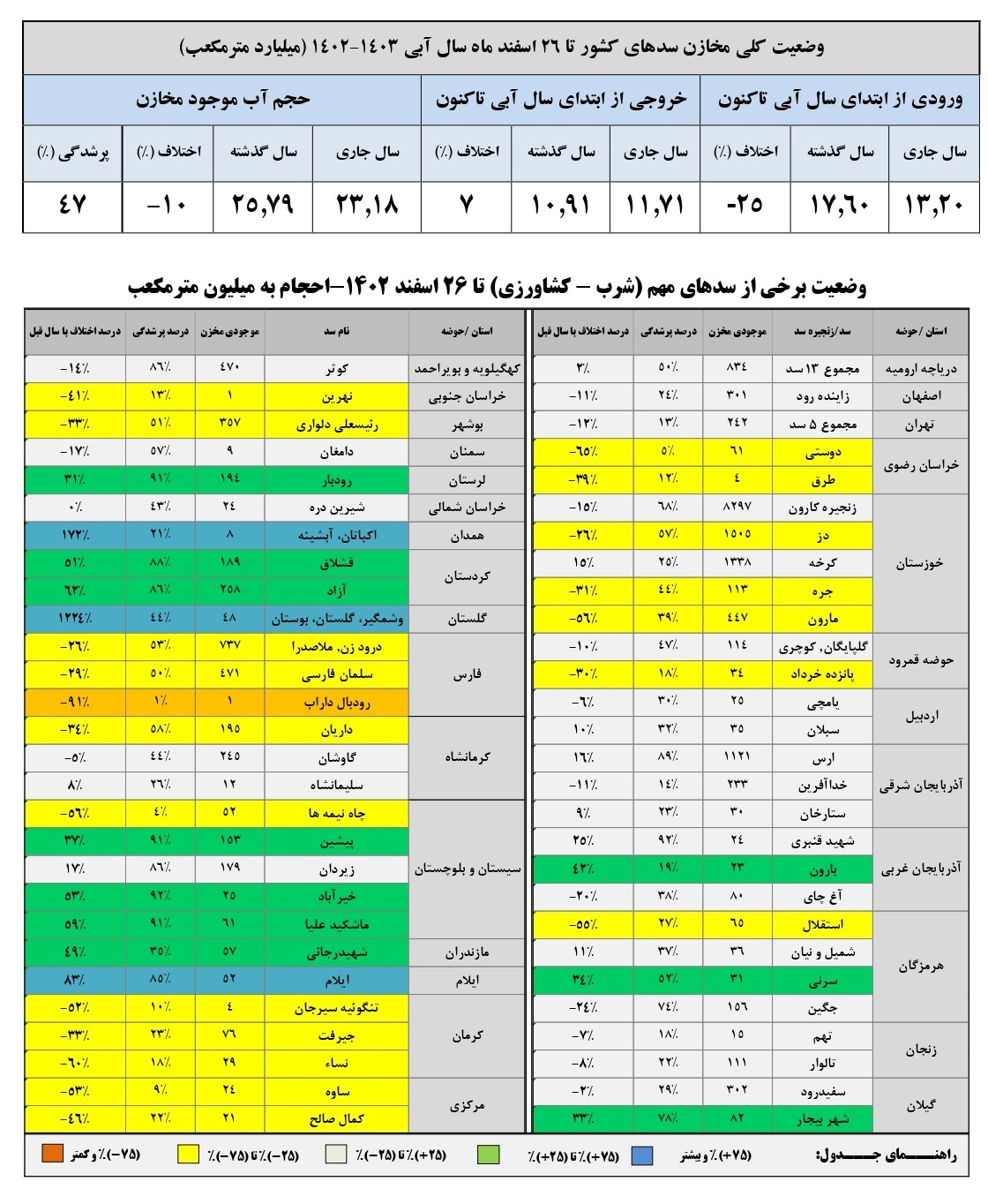 وضعیت مخازن سد&zwnj;های کشور