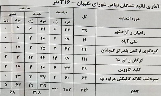 آمار نهایی نامزدهای تایید صلاحیت شده انتخابات مجلس شورای اسلامی آمار نهایی نامزدهای تایید صلاحیت شده انتخابات مجلس شورای اسلامی