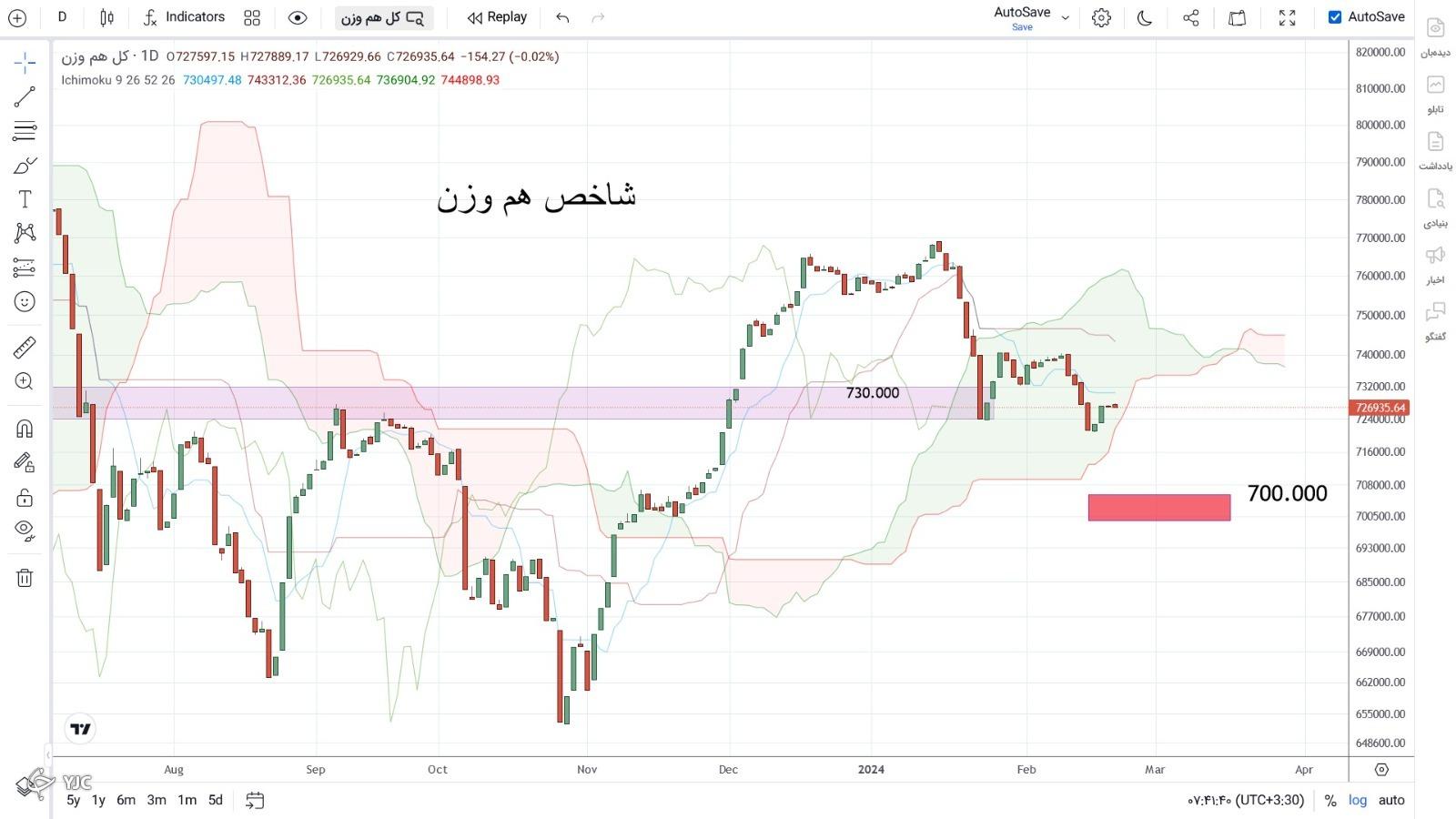 شاخص کل هم وزن