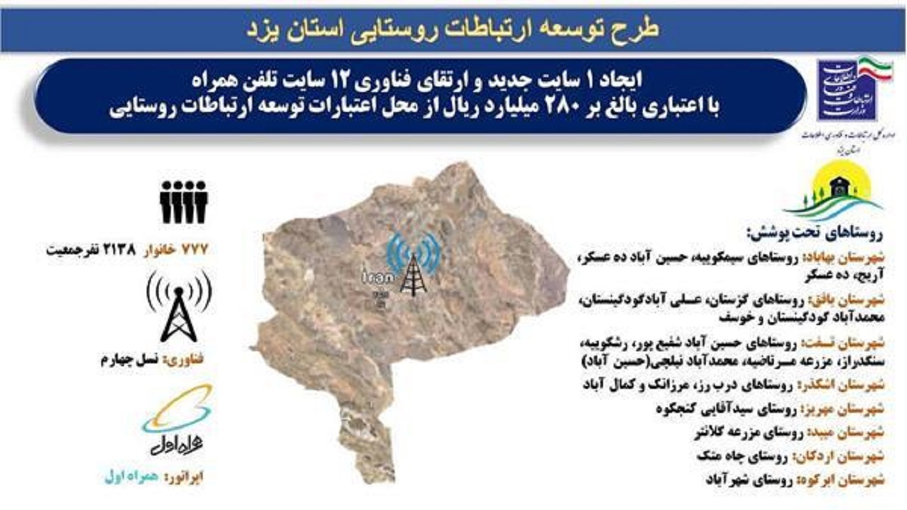 بهره مندی ۷۷۷ خانوار از پوشش ارتباطات ۴G در ۲۰ روستای استان یزد